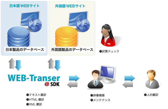 製品データを翻訳リクエストすることで自動翻訳出来ます。