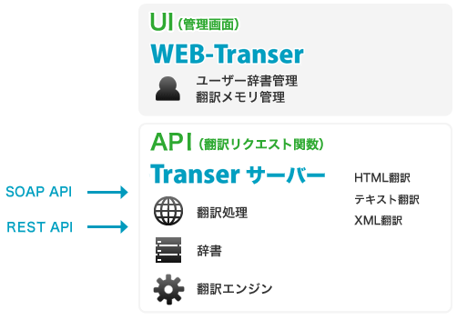 クロスランゲージ社内の翻訳サーバーにAPI接続することで、さまざまなプラットホーム、アプリケーション、サービスに翻訳機能を組み込むことができます。
