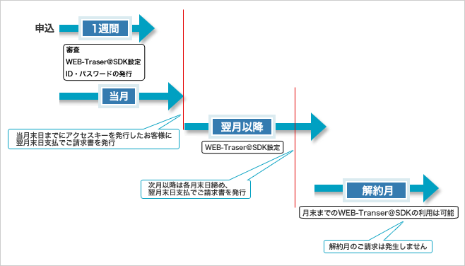 課金のサイクル